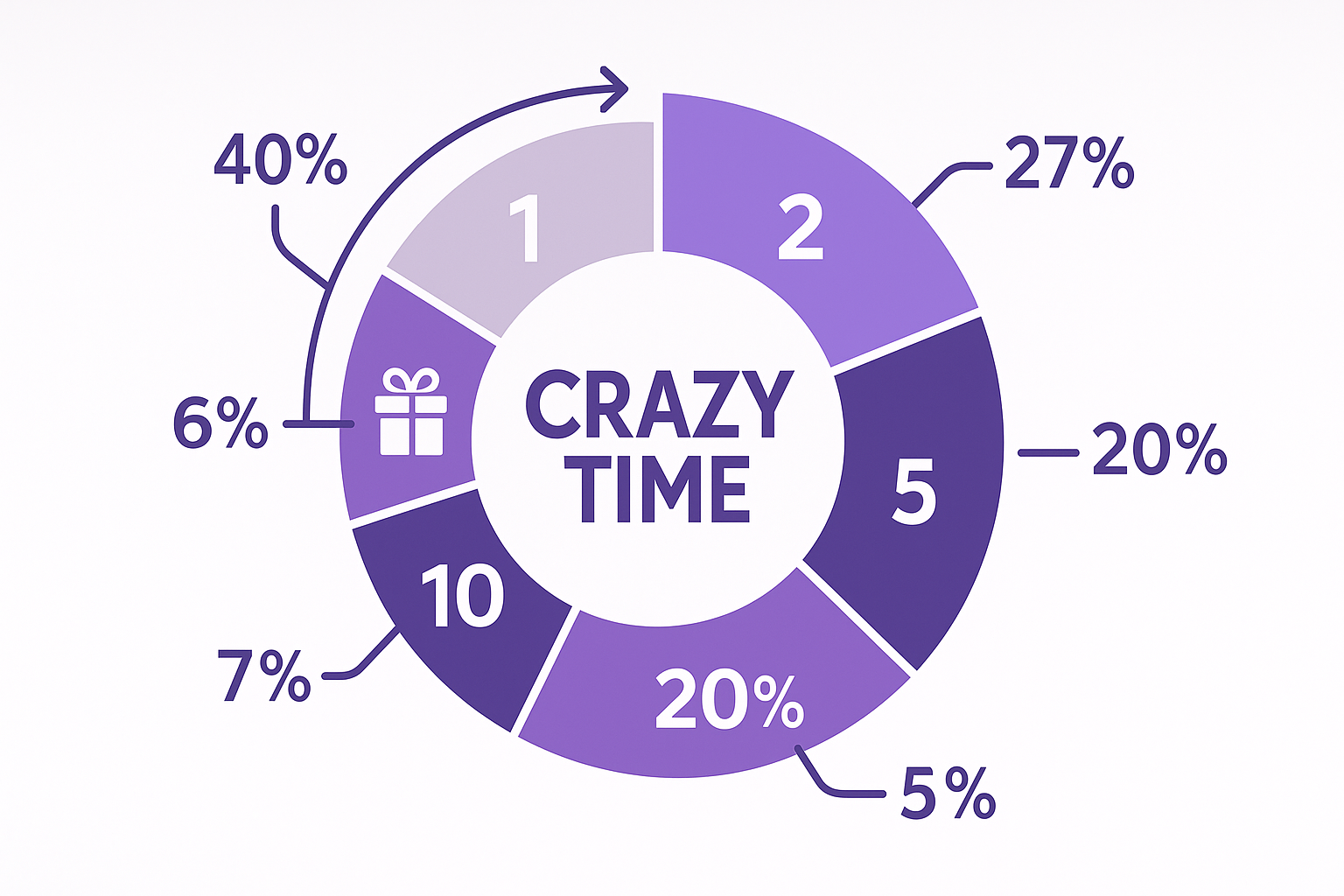 Crazy Time betting strategy guide and wheel segments diagram